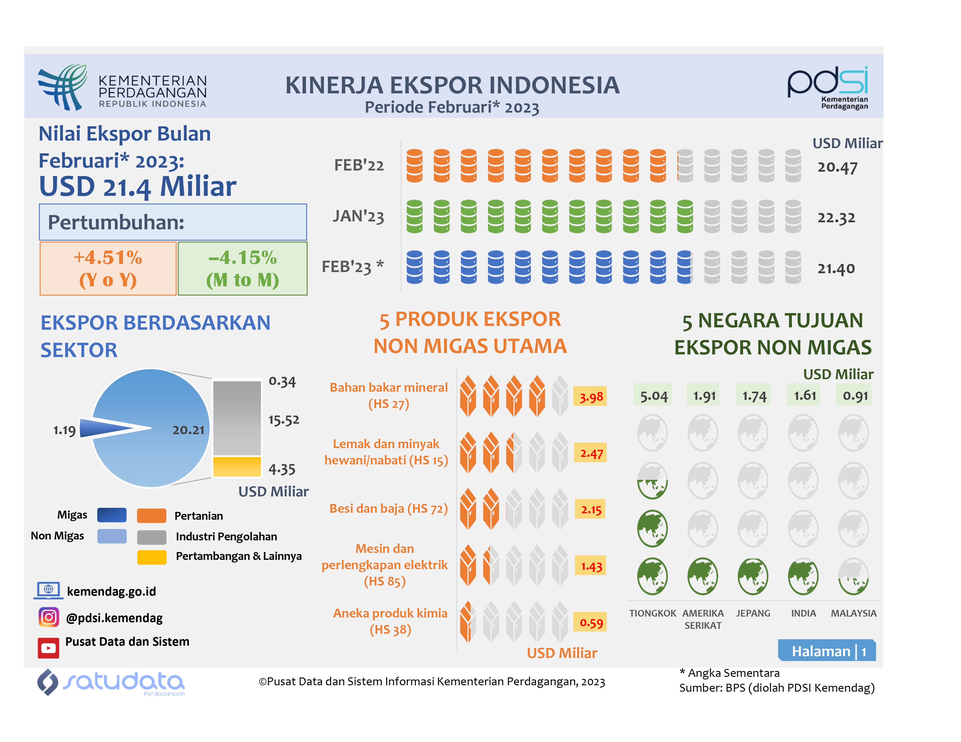 Kinerja Ekspor Indonesia Februari 2023