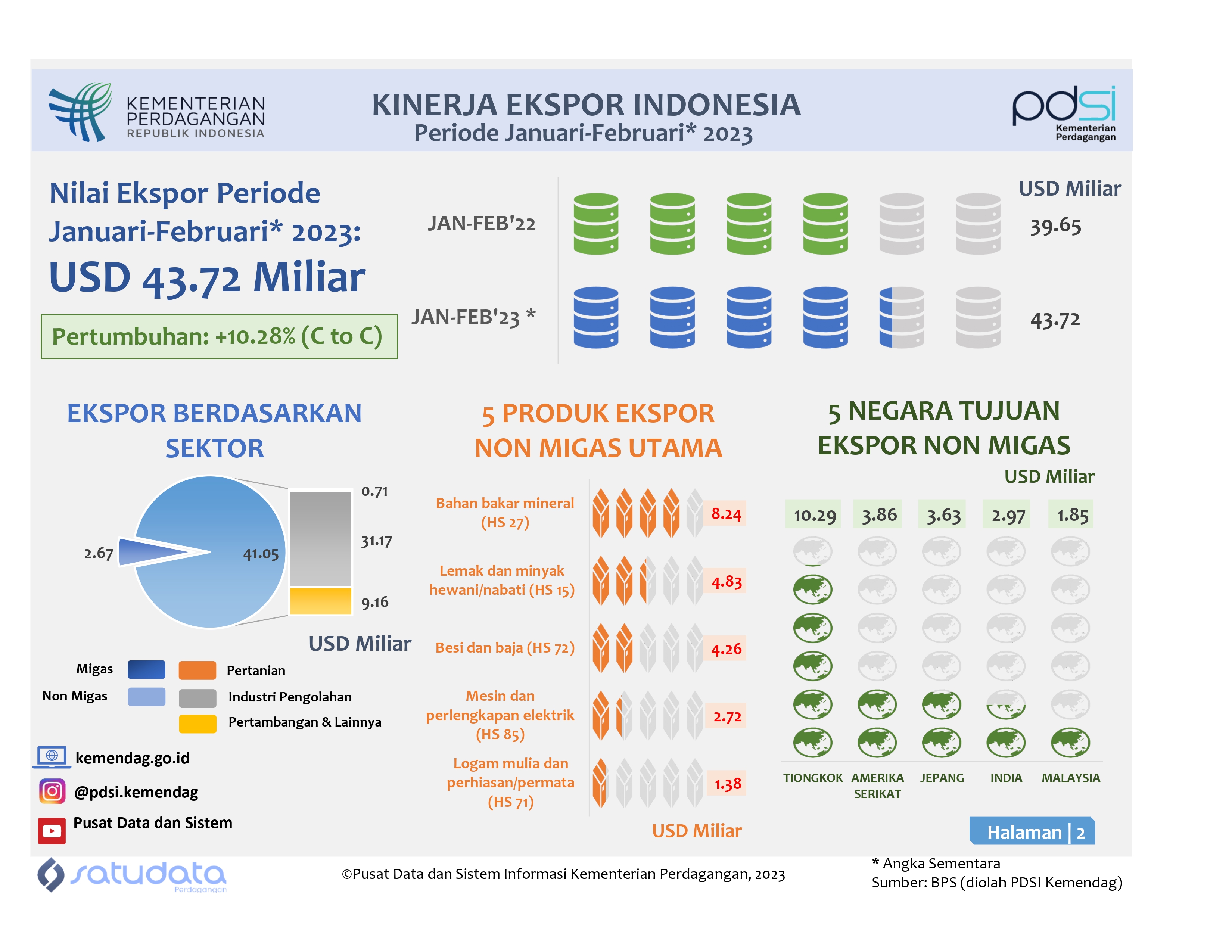 Kinerja Ekspor Indonesia Januari-Februari 2023