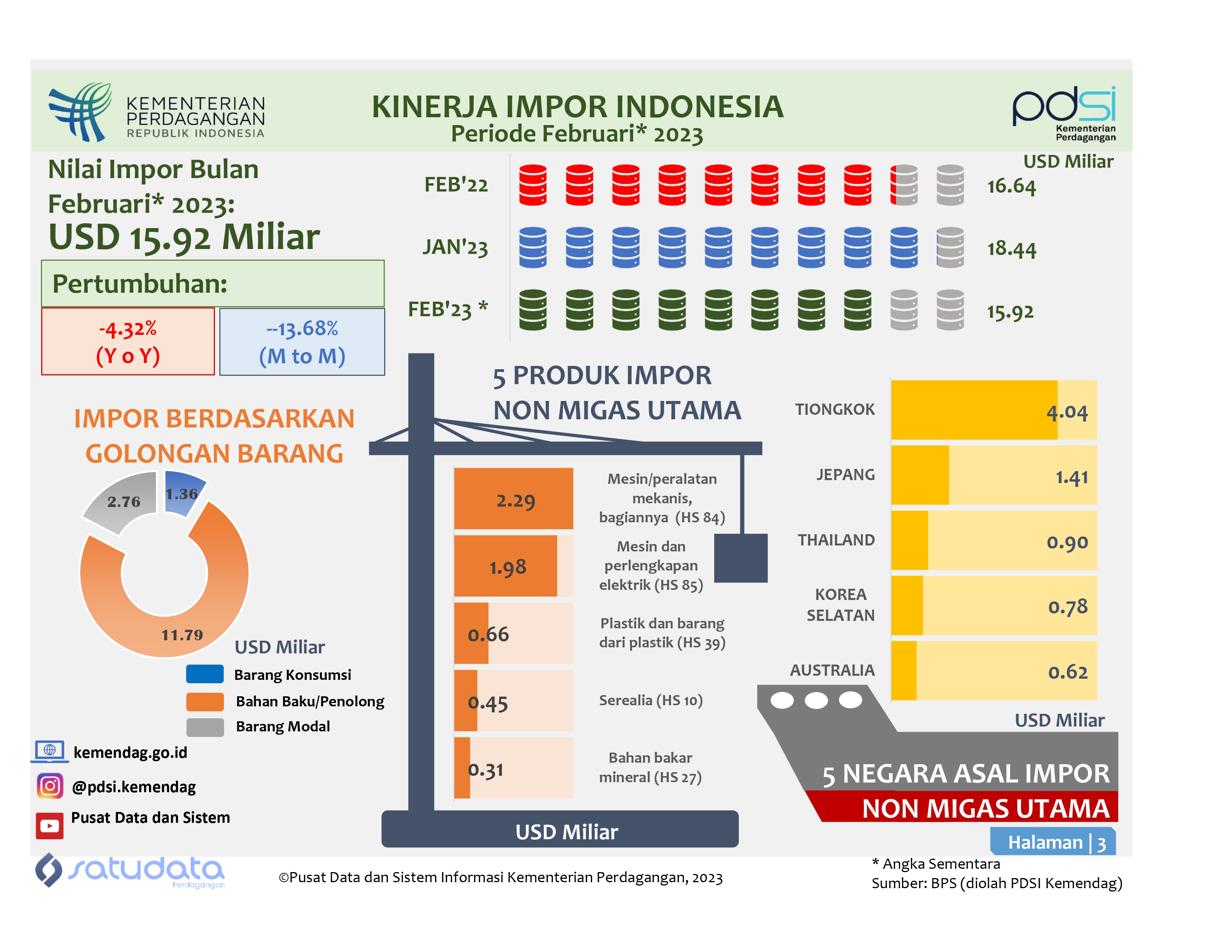 Kinerja Impor Indonesia Februari 2023