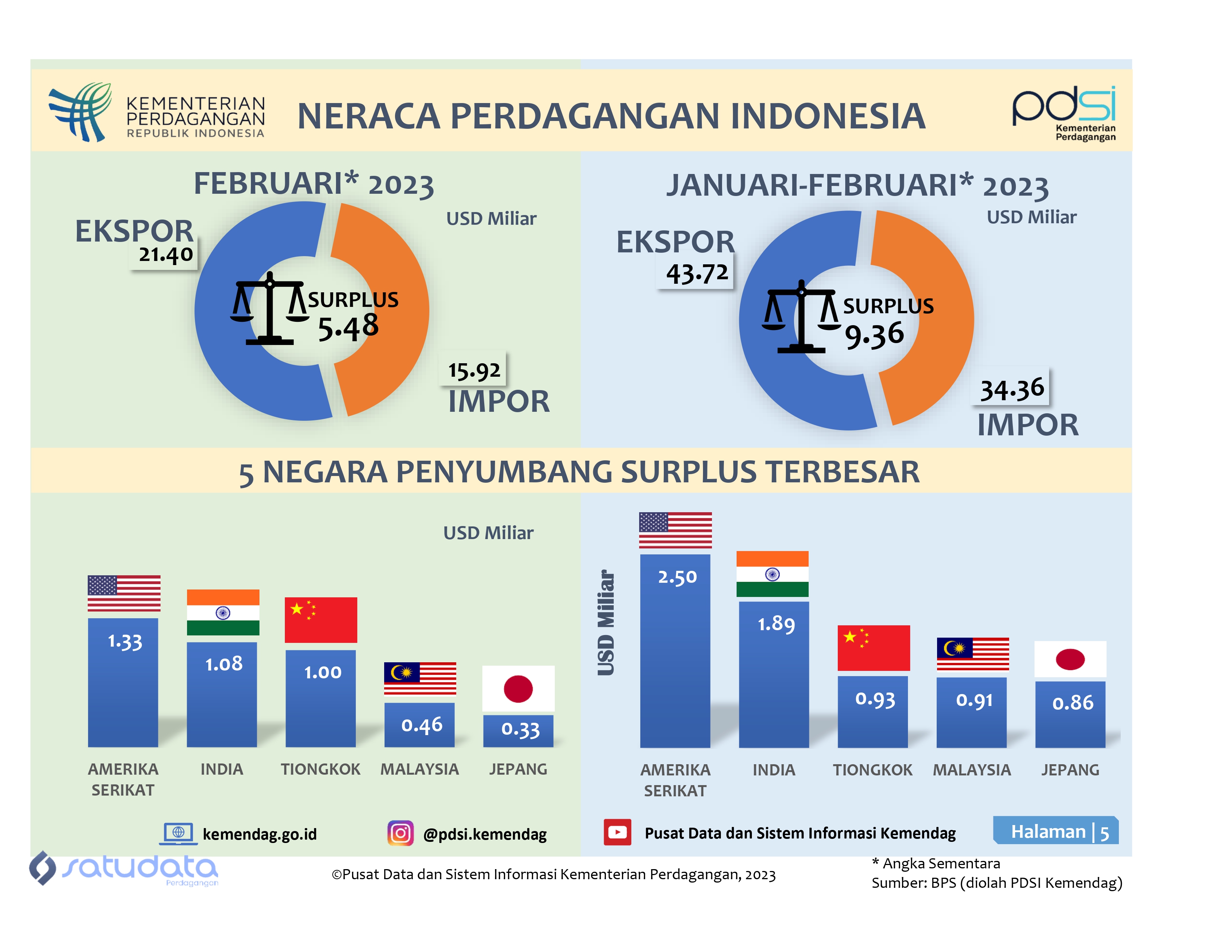 Neraca Perdagangan Indonesia Januari-Februari 2023