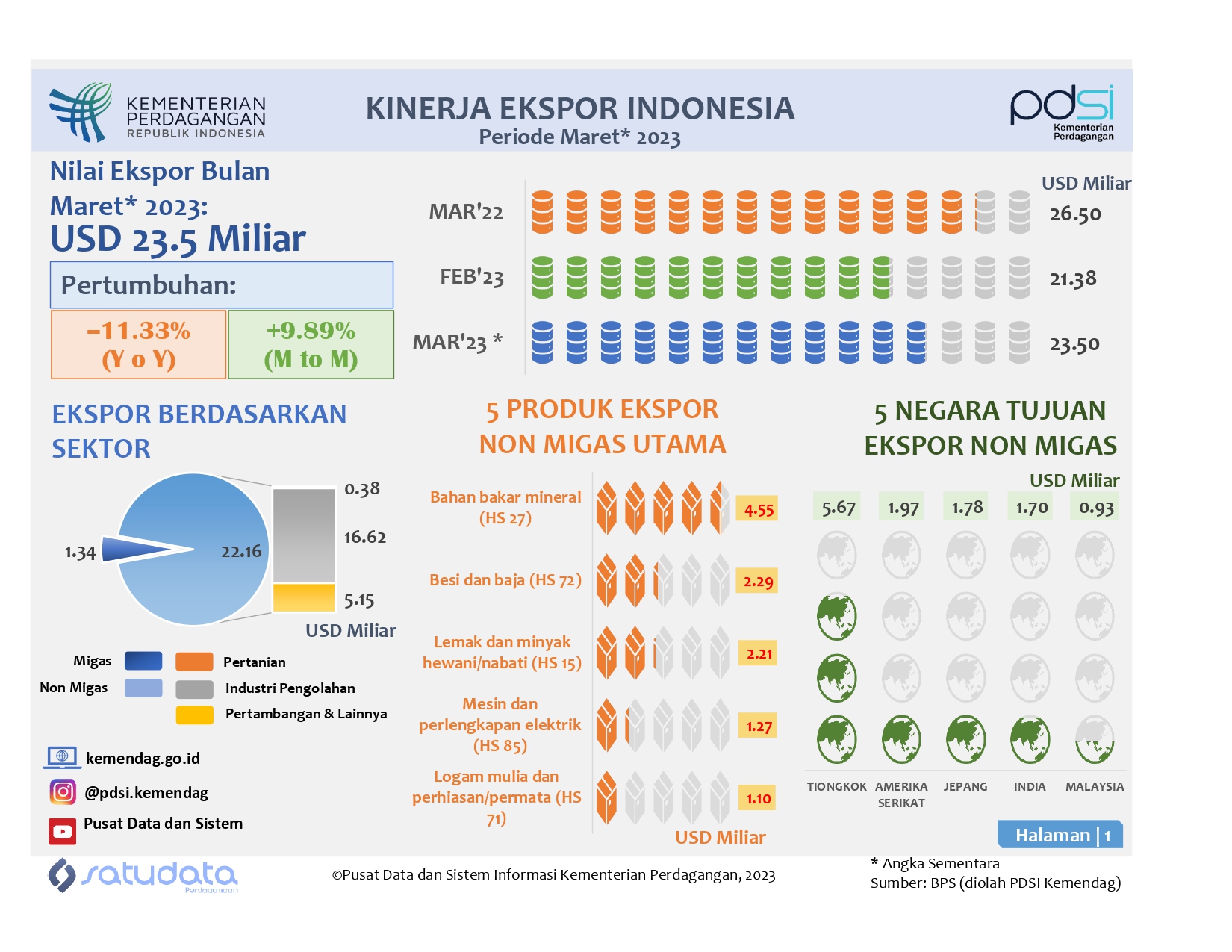 Kinerja Ekspor Indonesia Maret 2023