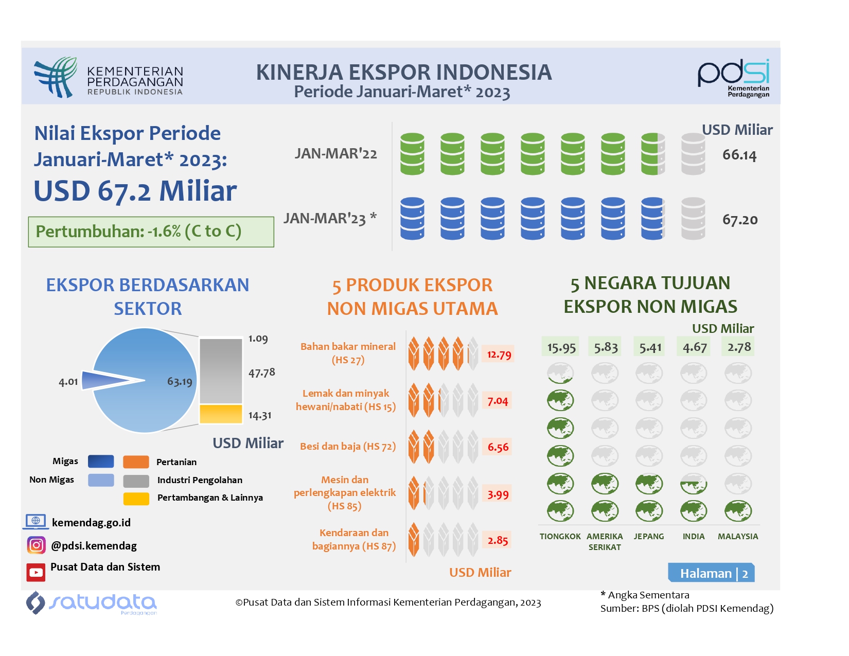 Kinerja Ekspor Indonesia Januari-Maret 2023