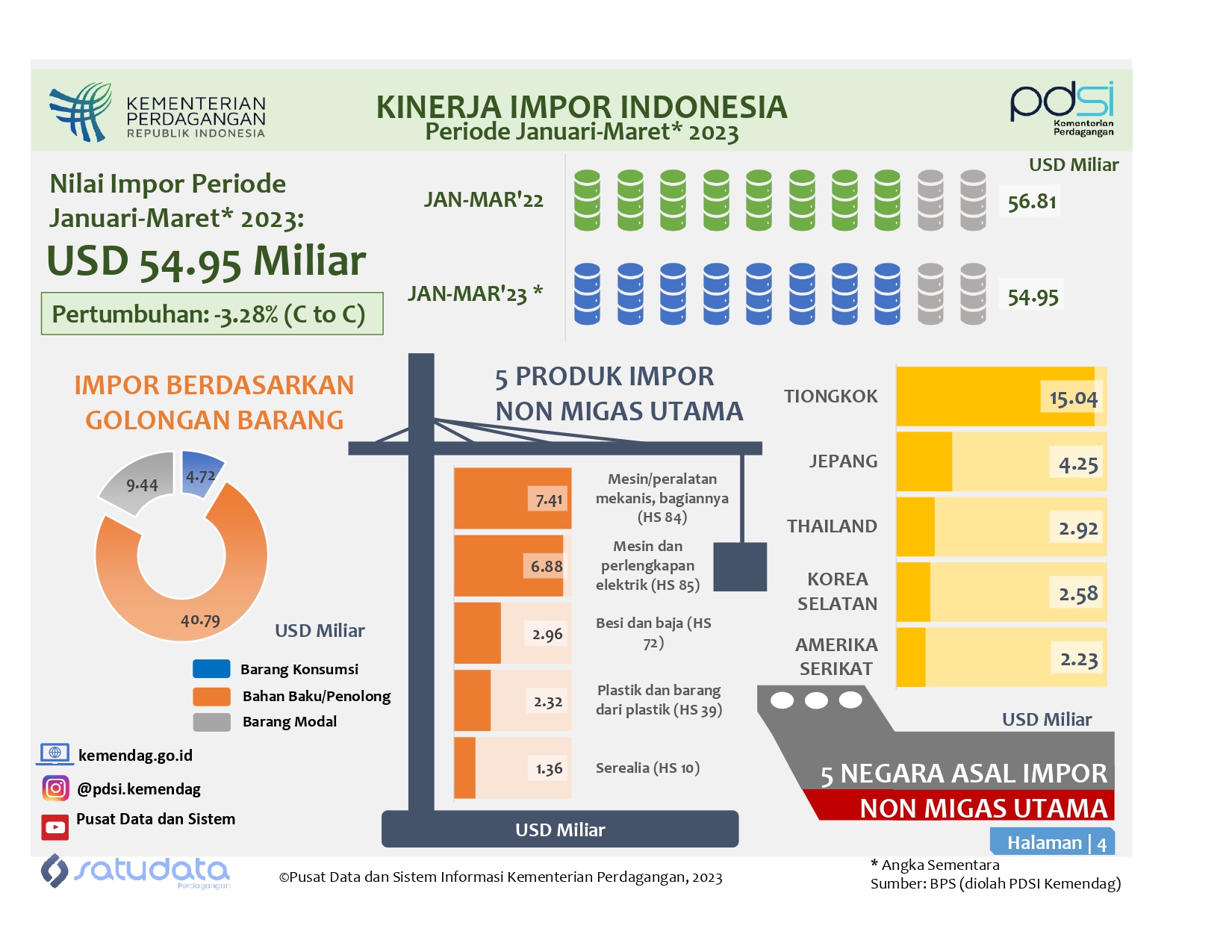 Kinerja Impor Indonesia Januari-Maret 2023