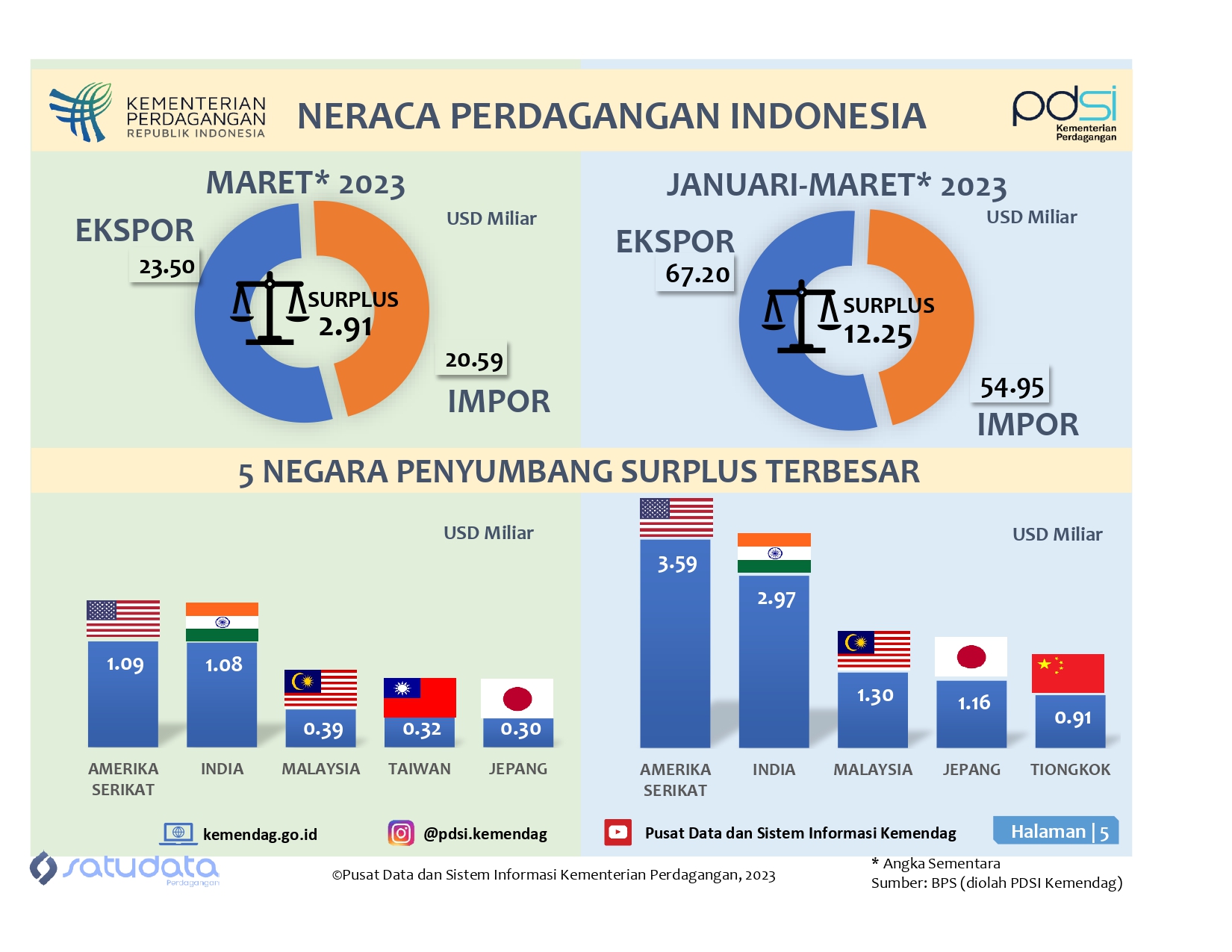 Neraca Perdagangan Indonesia Januari-Maret 2023