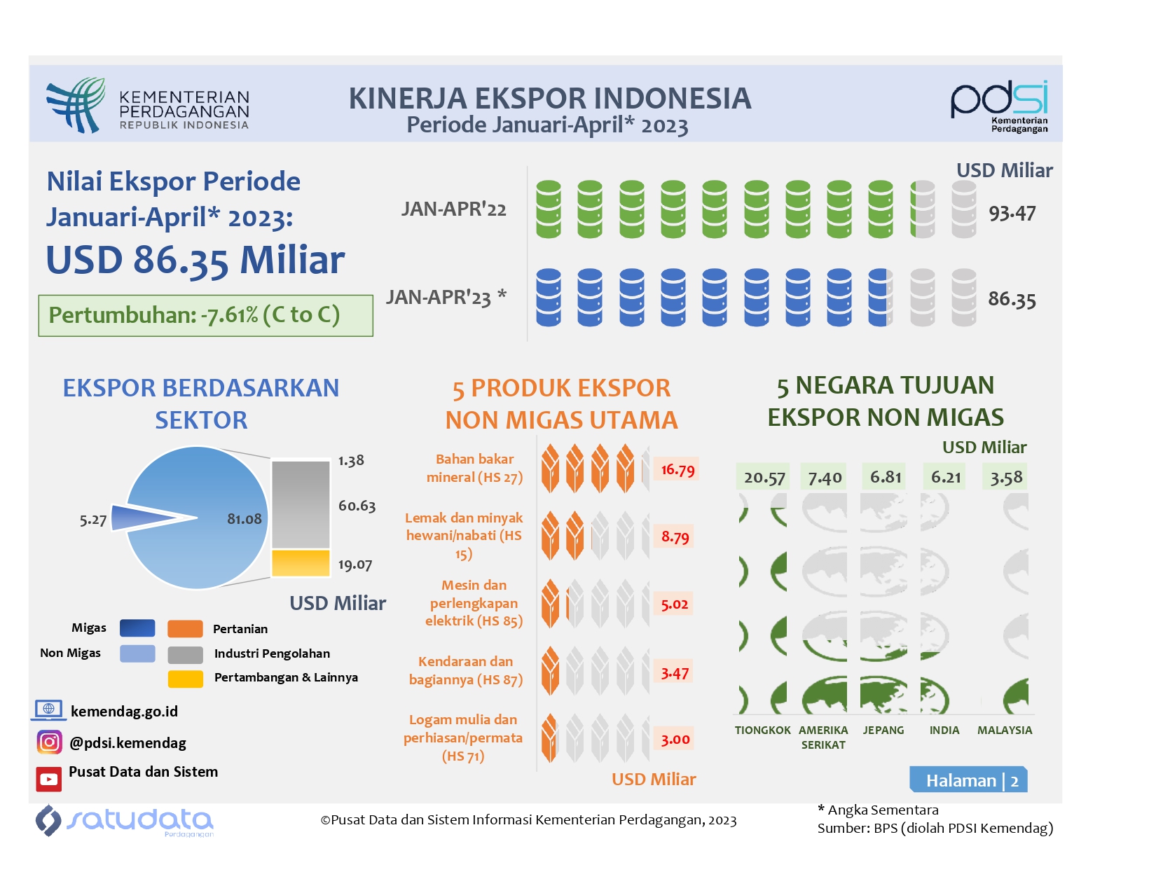 Kinerja Ekspor Indonesia Januari-April 2023