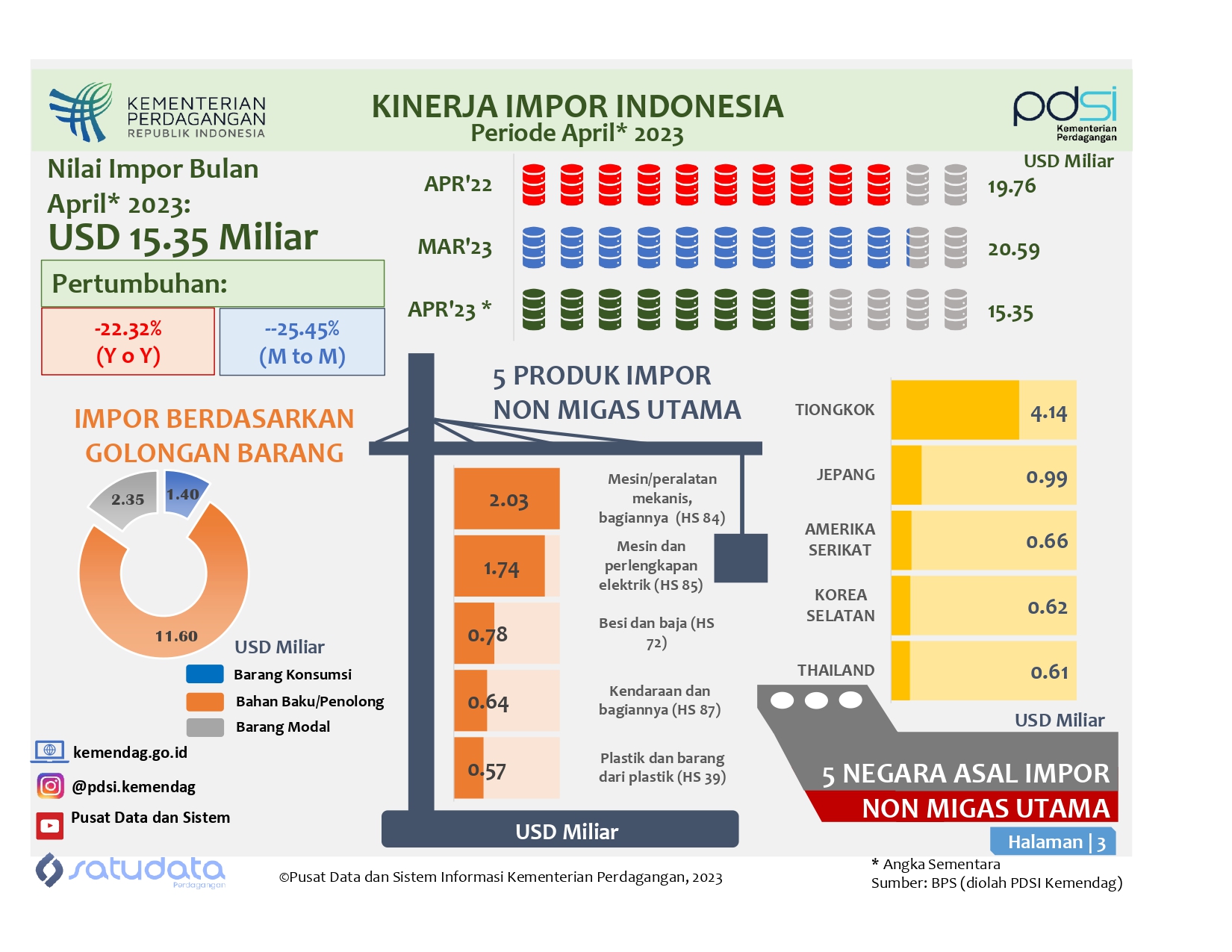 Kinerja Impor Indonesia April 2023