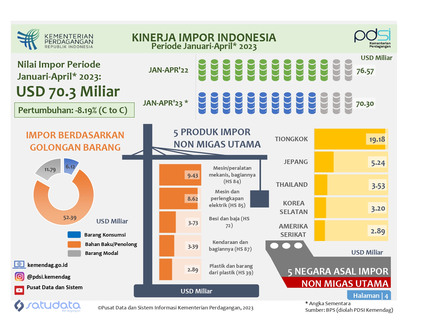 Kinerja Impor Indonesia Januari-April 2023