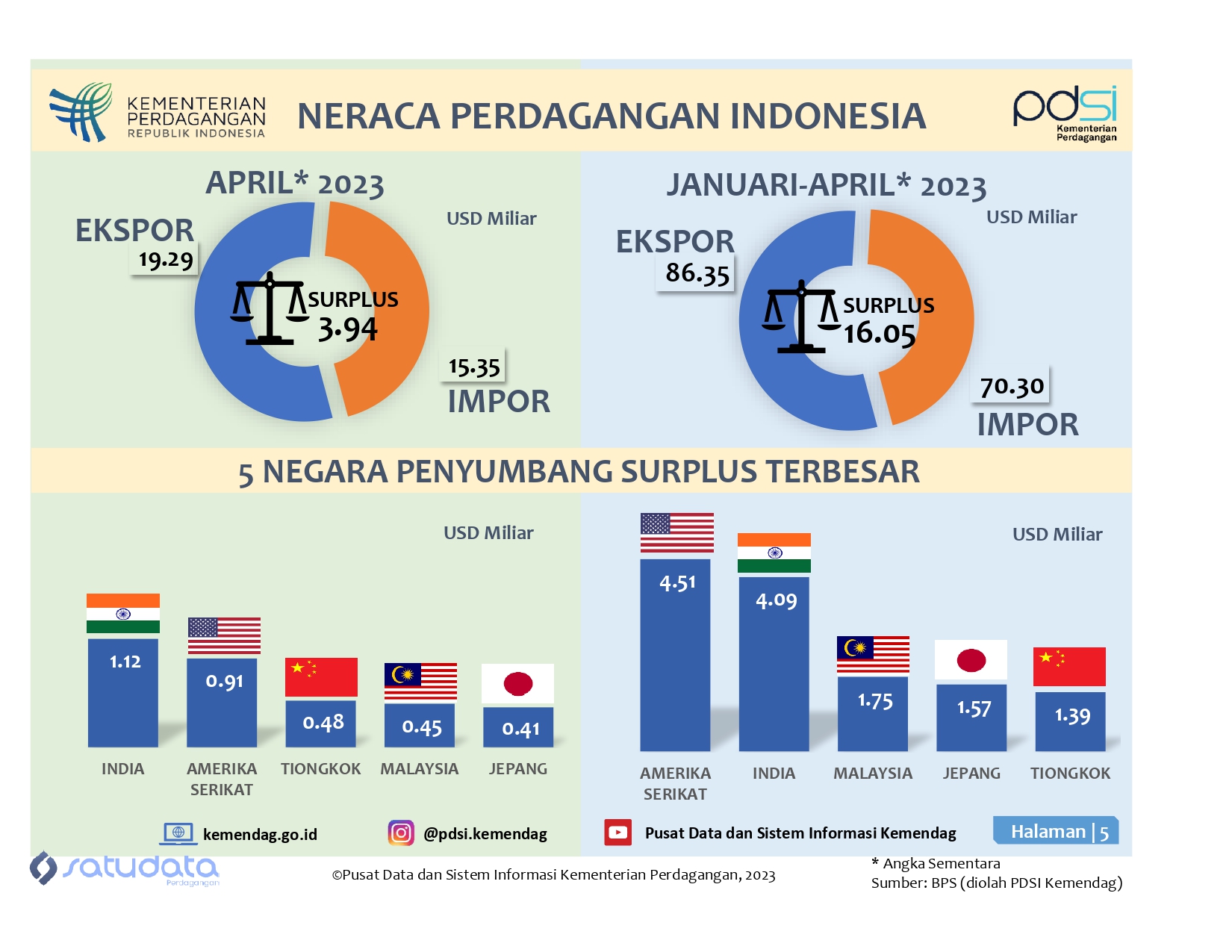 Neraca Perdagangan Indonesia Januari-April 2023